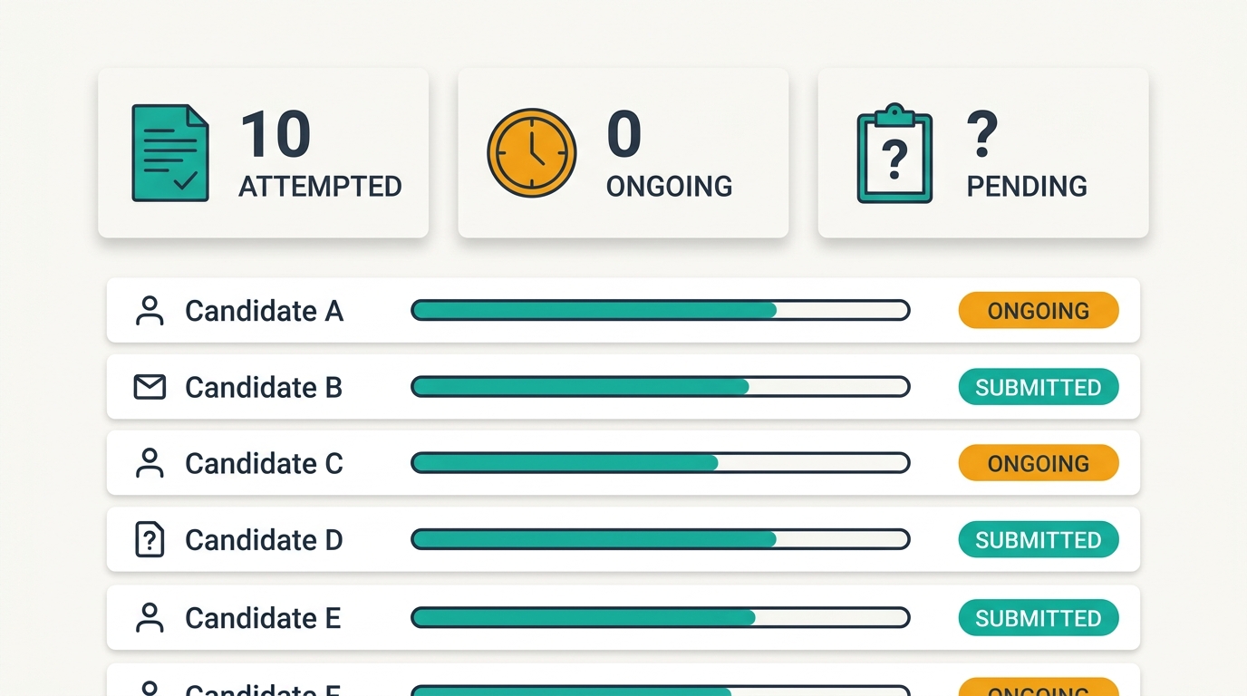 Live exam monitoring console showing attempted, ongoing and pending candidates